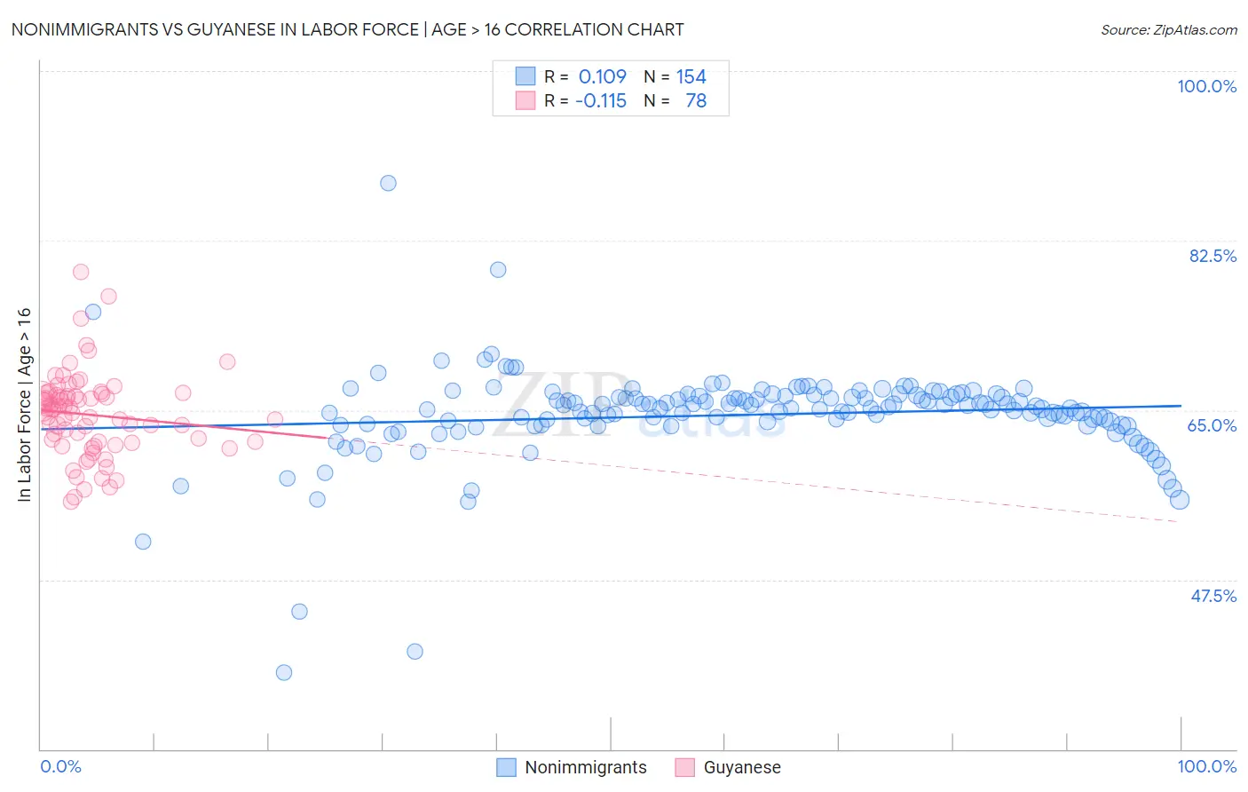 Nonimmigrants vs Guyanese In Labor Force | Age > 16