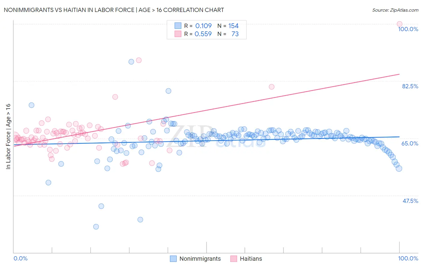 Nonimmigrants vs Haitian In Labor Force | Age > 16