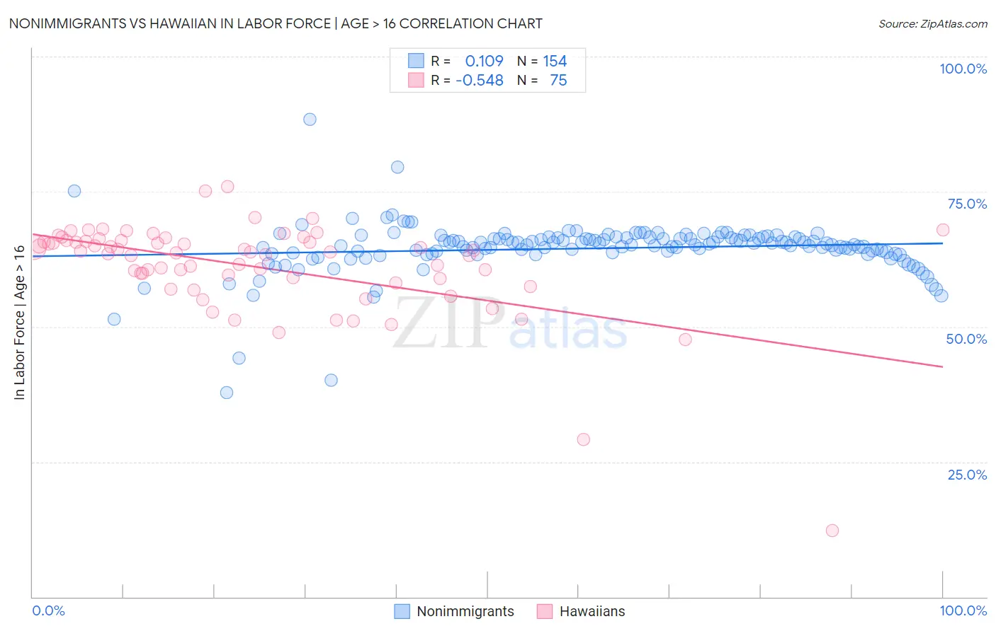 Nonimmigrants vs Hawaiian In Labor Force | Age > 16