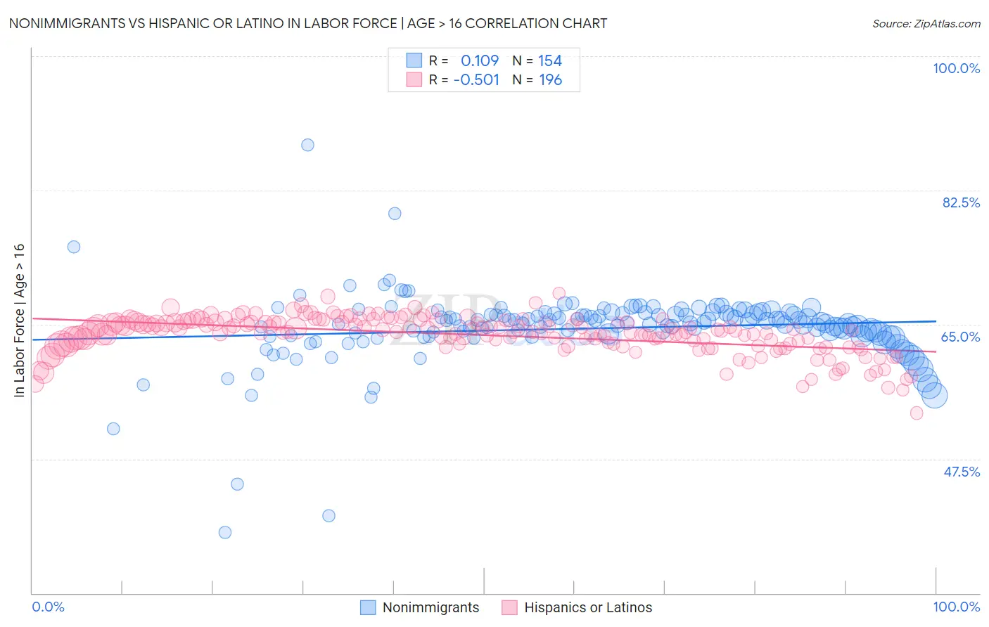 Nonimmigrants vs Hispanic or Latino In Labor Force | Age > 16