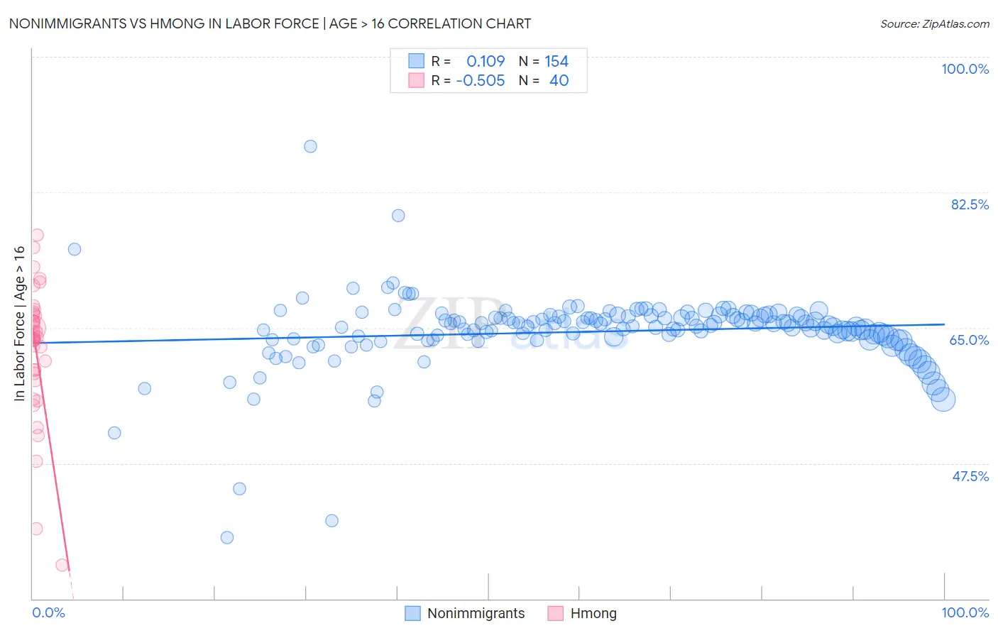 Nonimmigrants vs Hmong In Labor Force | Age > 16