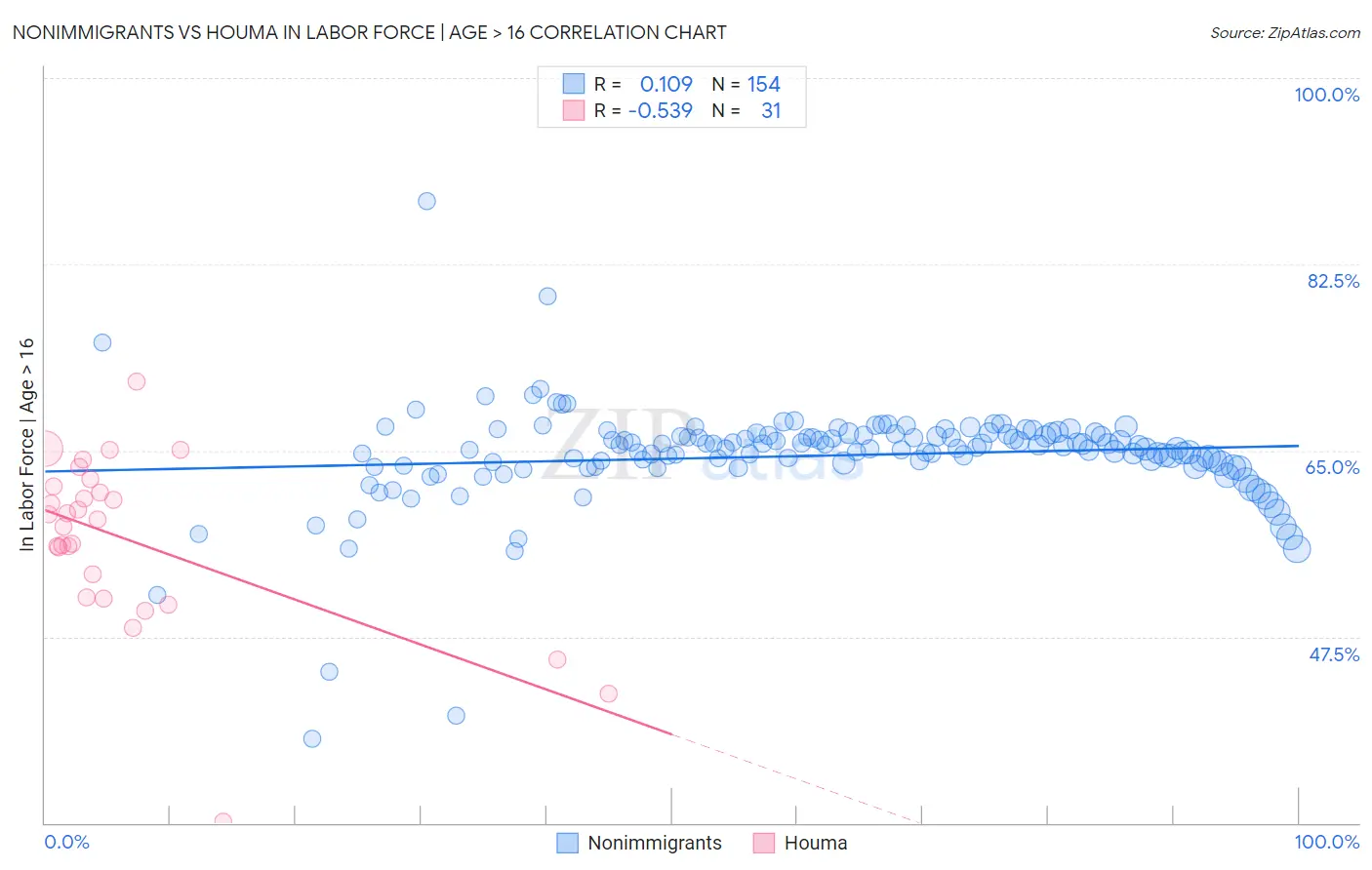 Nonimmigrants vs Houma In Labor Force | Age > 16