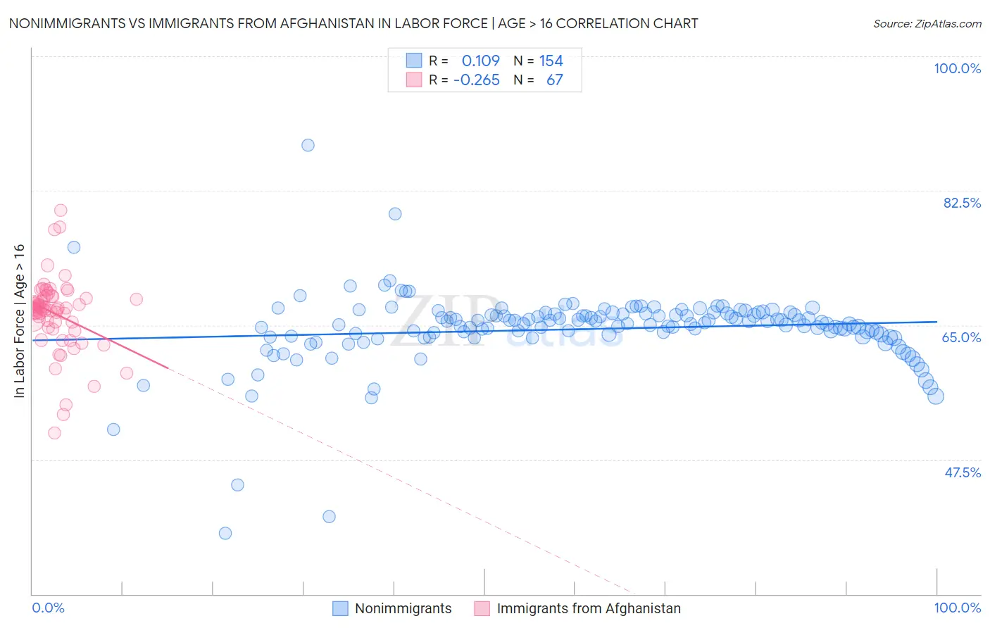 Nonimmigrants vs Immigrants from Afghanistan In Labor Force | Age > 16