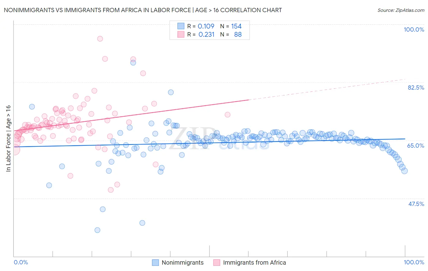 Nonimmigrants vs Immigrants from Africa In Labor Force | Age > 16
