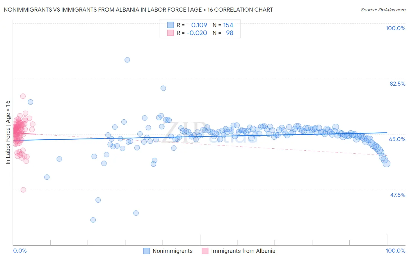 Nonimmigrants vs Immigrants from Albania In Labor Force | Age > 16