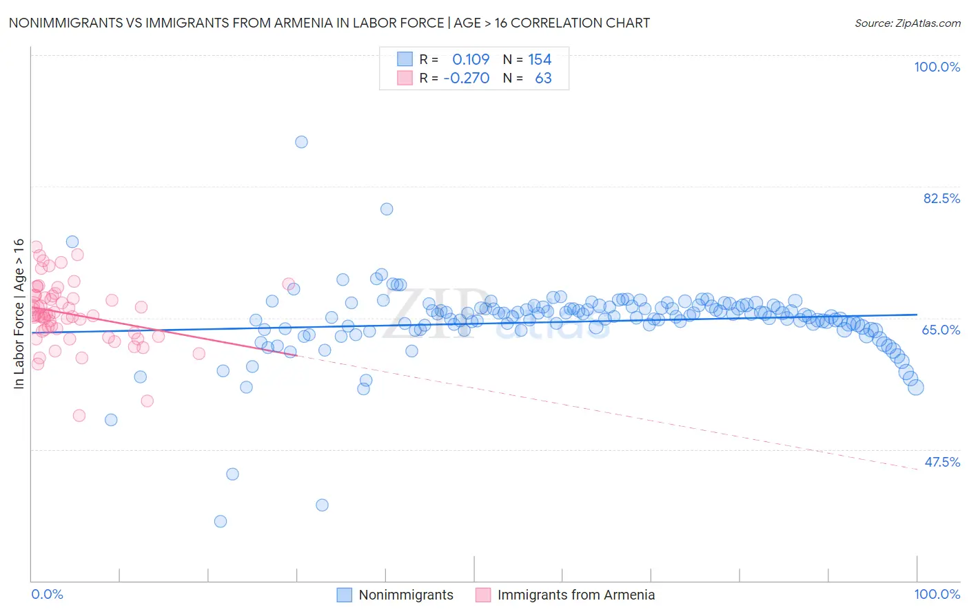 Nonimmigrants vs Immigrants from Armenia In Labor Force | Age > 16