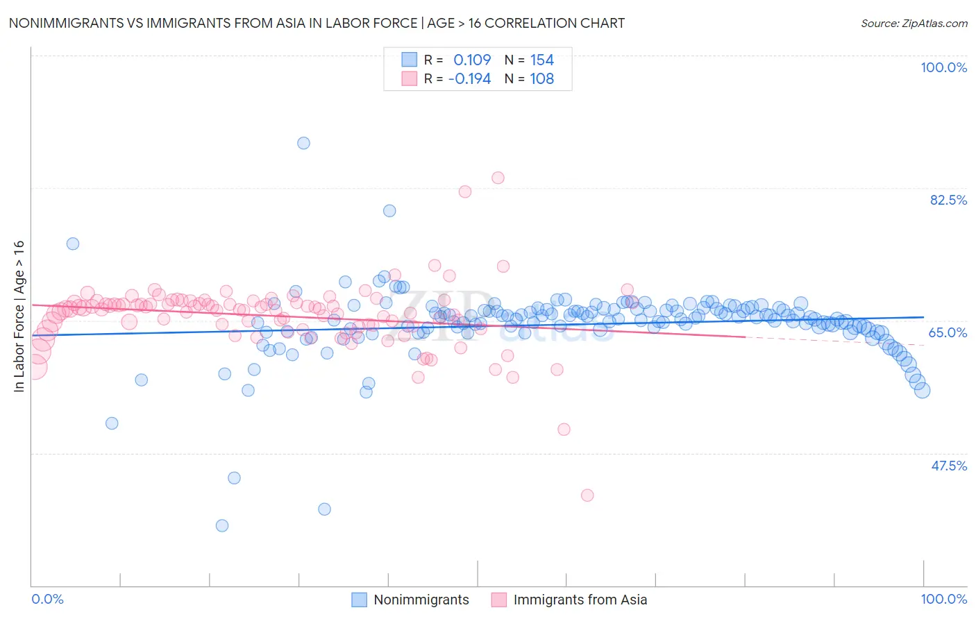 Nonimmigrants vs Immigrants from Asia In Labor Force | Age > 16