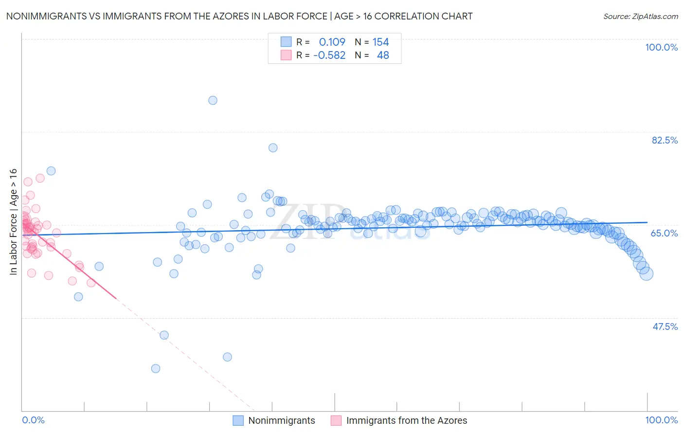 Nonimmigrants vs Immigrants from the Azores In Labor Force | Age > 16