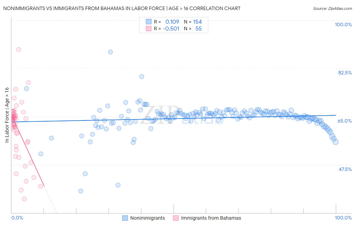 Nonimmigrants vs Immigrants from Bahamas In Labor Force | Age > 16