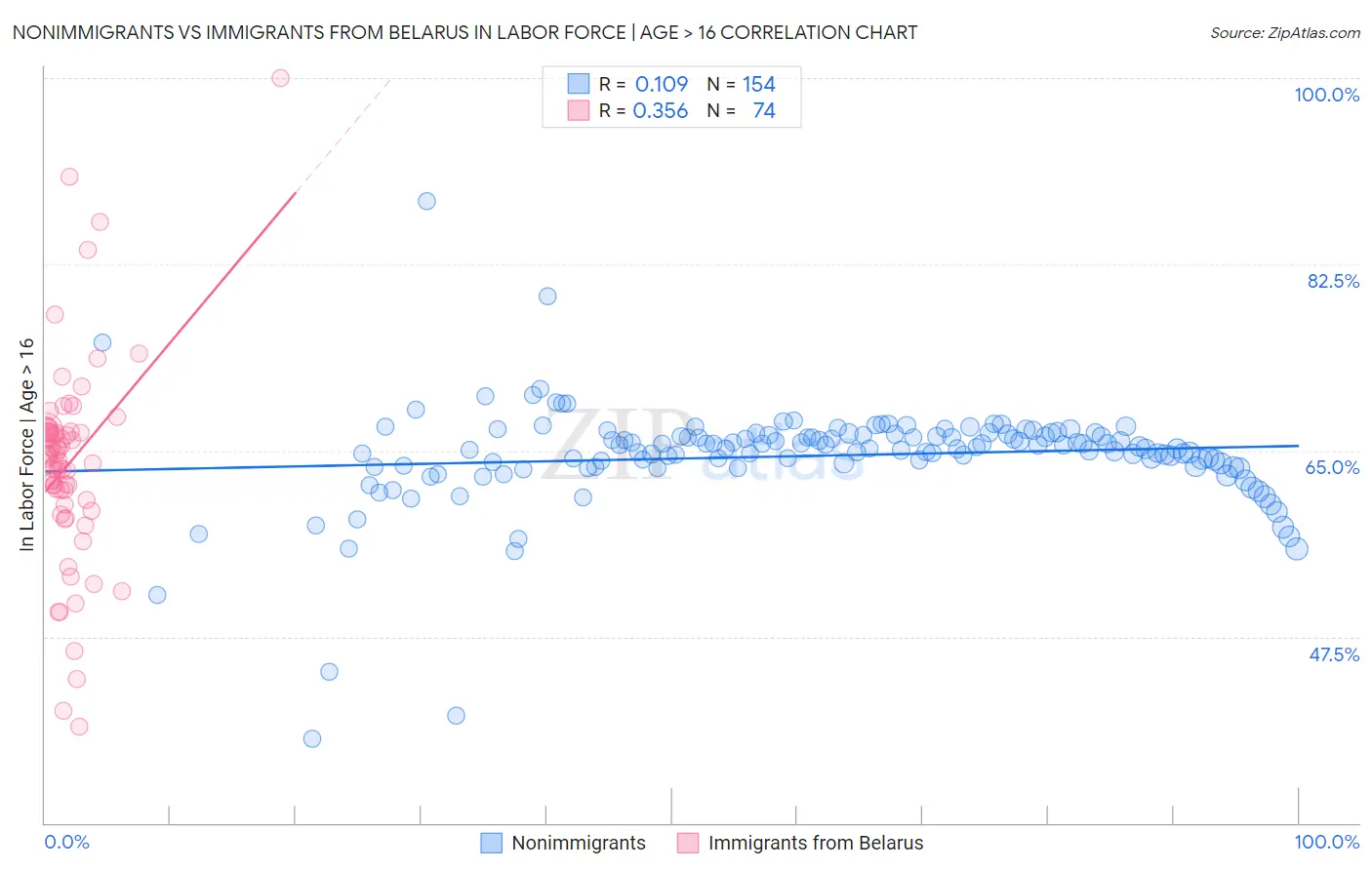 Nonimmigrants vs Immigrants from Belarus In Labor Force | Age > 16