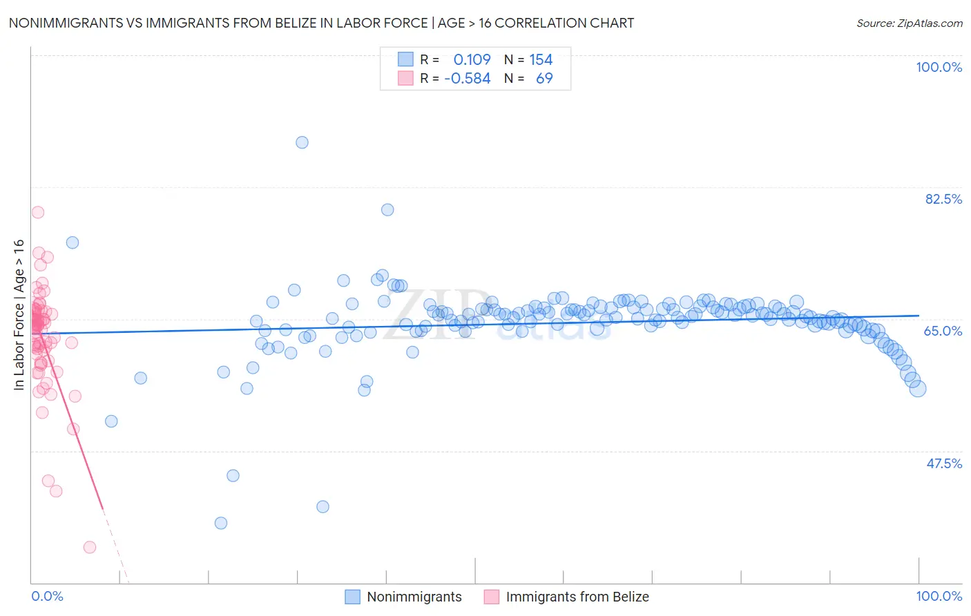 Nonimmigrants vs Immigrants from Belize In Labor Force | Age > 16