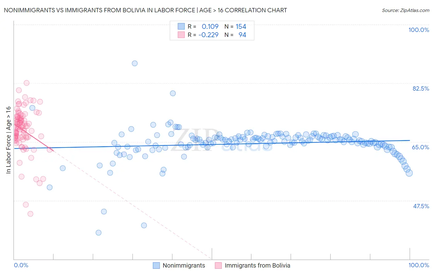 Nonimmigrants vs Immigrants from Bolivia In Labor Force | Age > 16