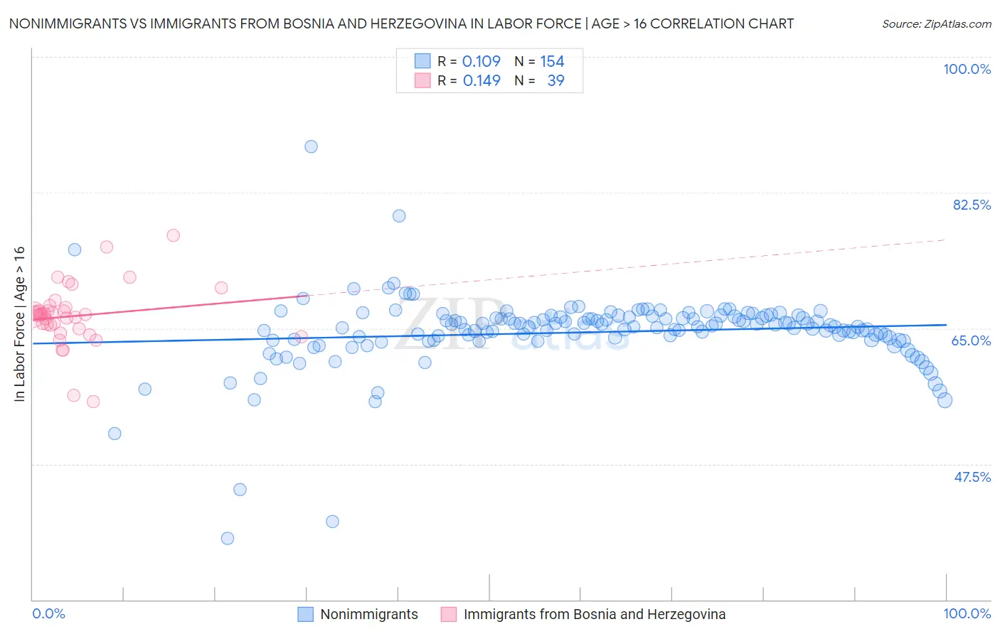 Nonimmigrants vs Immigrants from Bosnia and Herzegovina In Labor Force | Age > 16