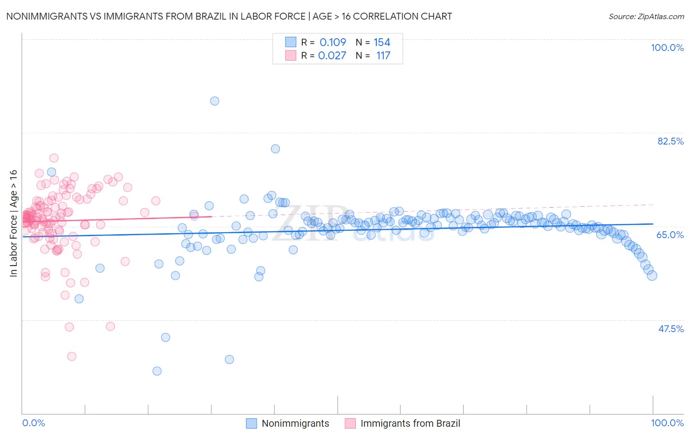 Nonimmigrants vs Immigrants from Brazil In Labor Force | Age > 16