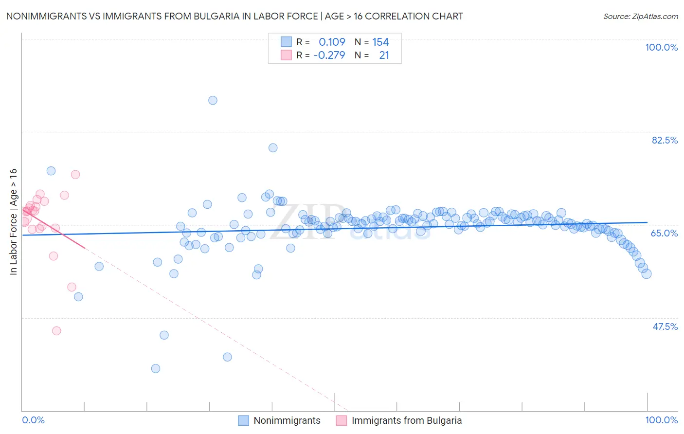 Nonimmigrants vs Immigrants from Bulgaria In Labor Force | Age > 16