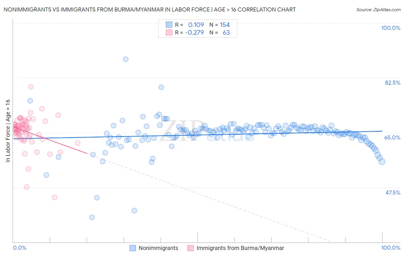 Nonimmigrants vs Immigrants from Burma/Myanmar In Labor Force | Age > 16