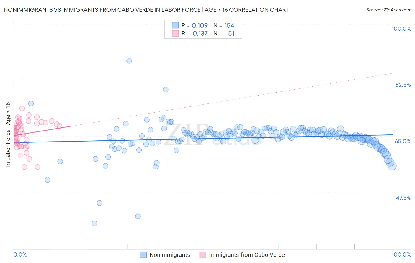 Nonimmigrants vs Immigrants from Cabo Verde In Labor Force | Age > 16