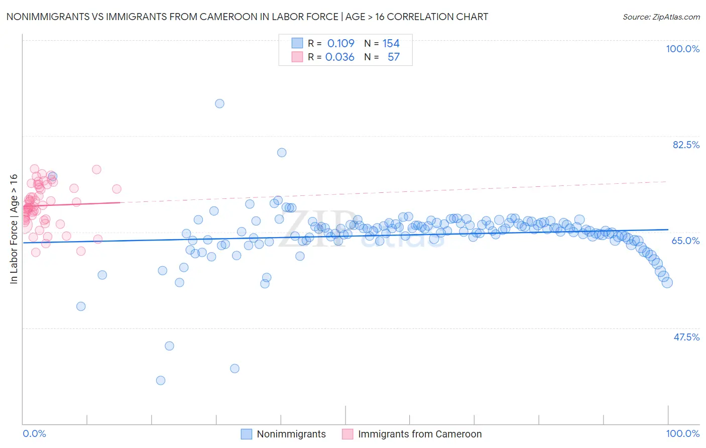 Nonimmigrants vs Immigrants from Cameroon In Labor Force | Age > 16