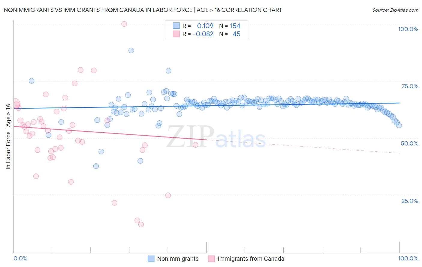 Nonimmigrants vs Immigrants from Canada In Labor Force | Age > 16