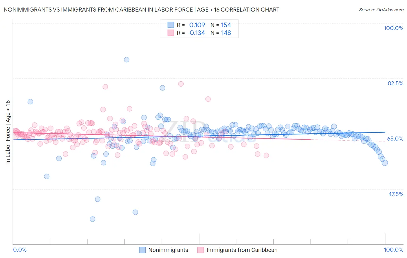 Nonimmigrants vs Immigrants from Caribbean In Labor Force | Age > 16