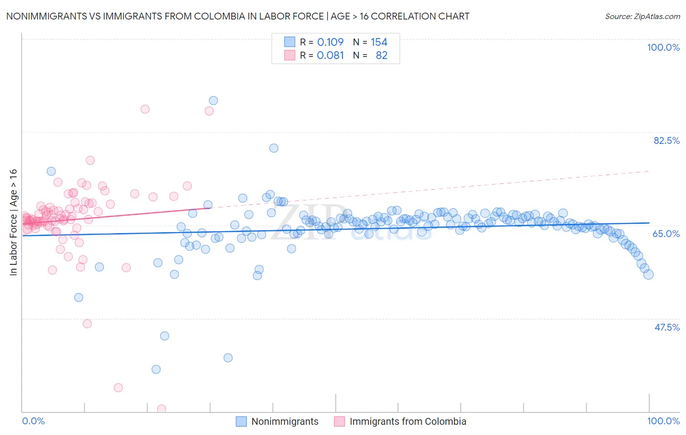 Nonimmigrants vs Immigrants from Colombia In Labor Force | Age > 16