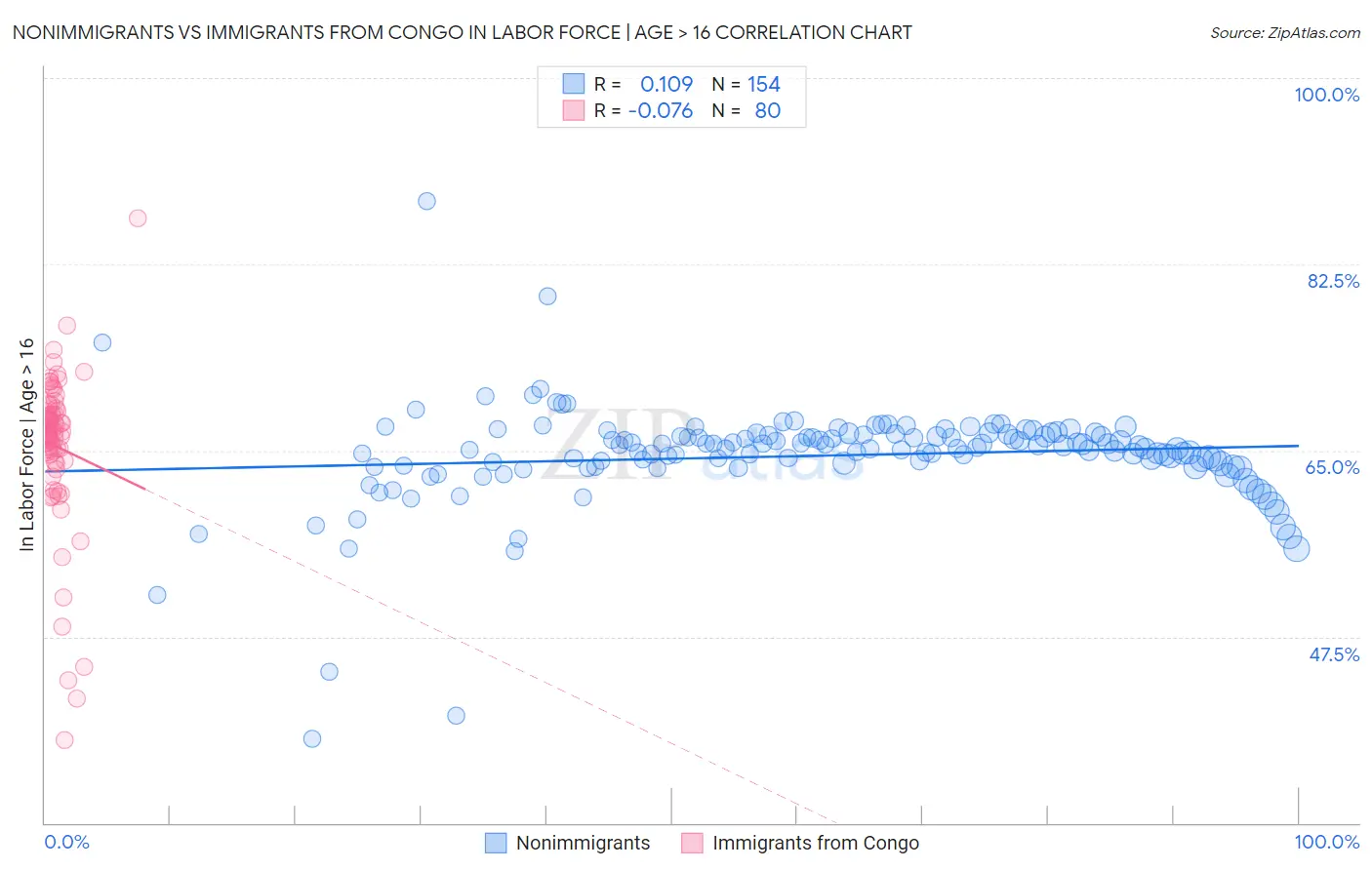 Nonimmigrants vs Immigrants from Congo In Labor Force | Age > 16