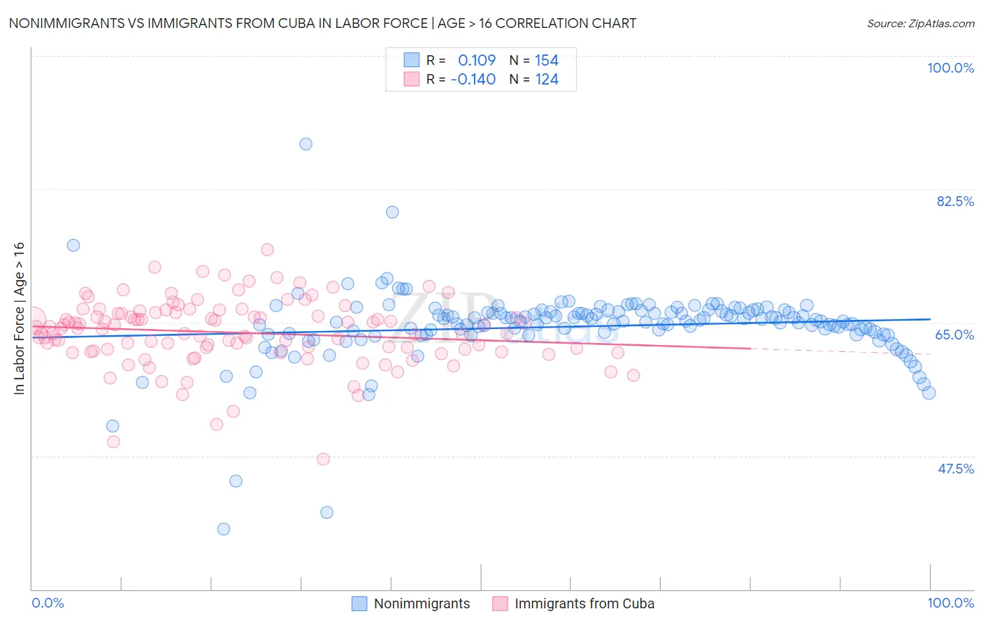 Nonimmigrants vs Immigrants from Cuba In Labor Force | Age > 16