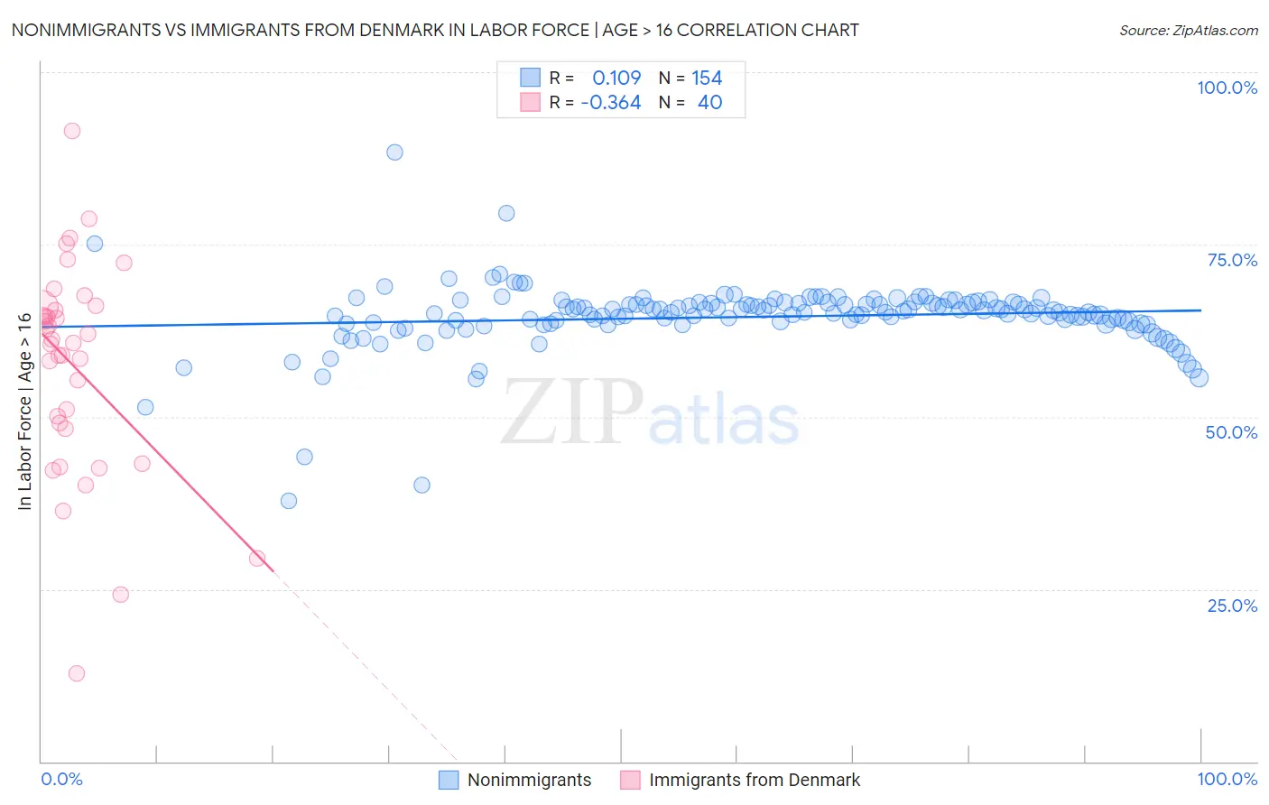 Nonimmigrants vs Immigrants from Denmark In Labor Force | Age > 16