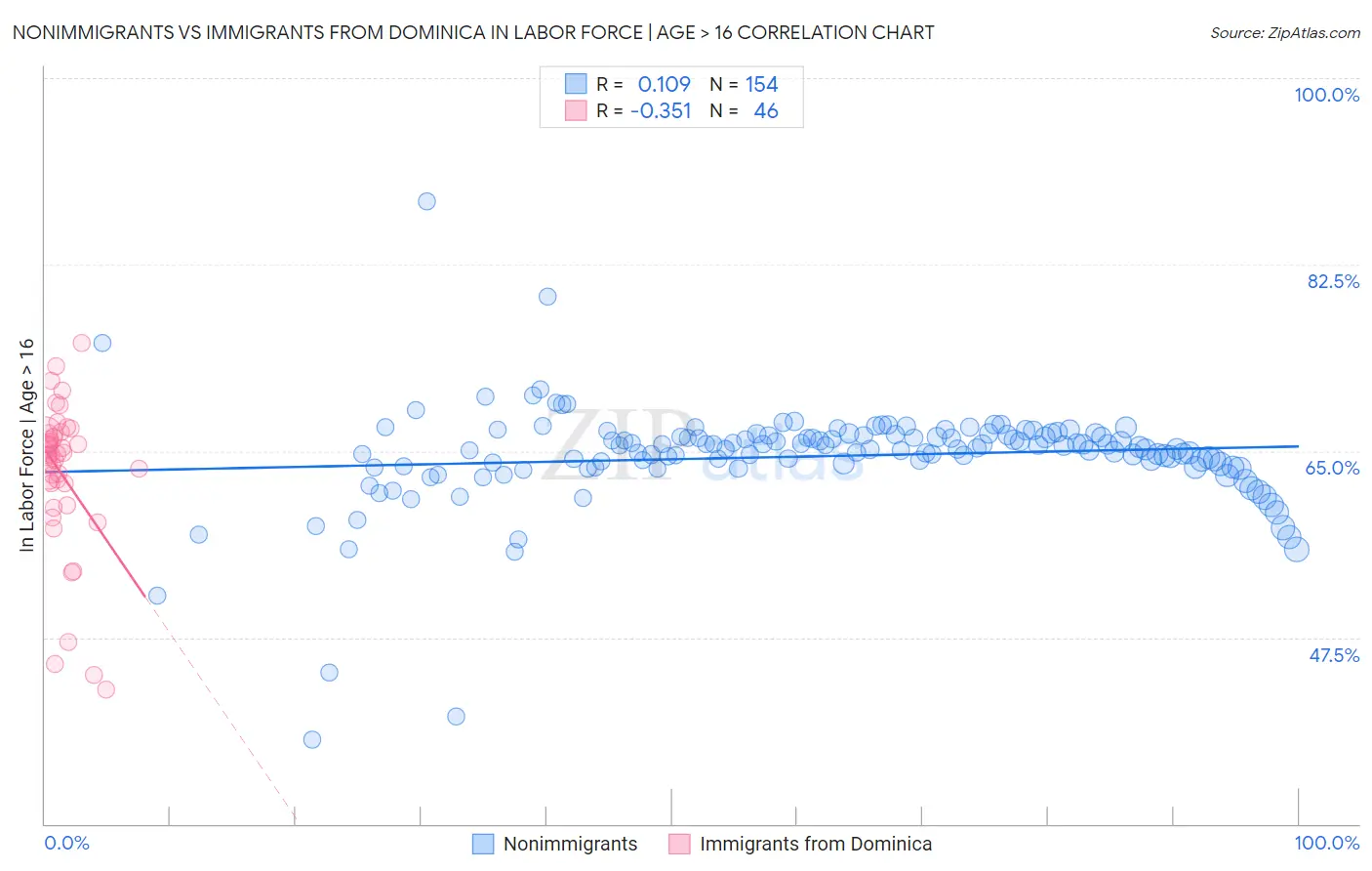 Nonimmigrants vs Immigrants from Dominica In Labor Force | Age > 16