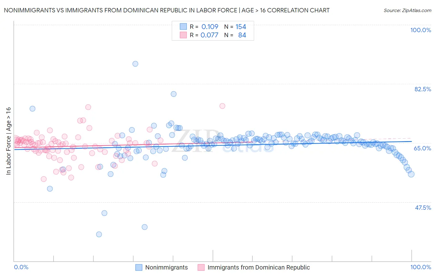 Nonimmigrants vs Immigrants from Dominican Republic In Labor Force | Age > 16