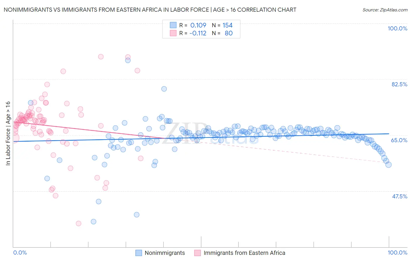 Nonimmigrants vs Immigrants from Eastern Africa In Labor Force | Age > 16