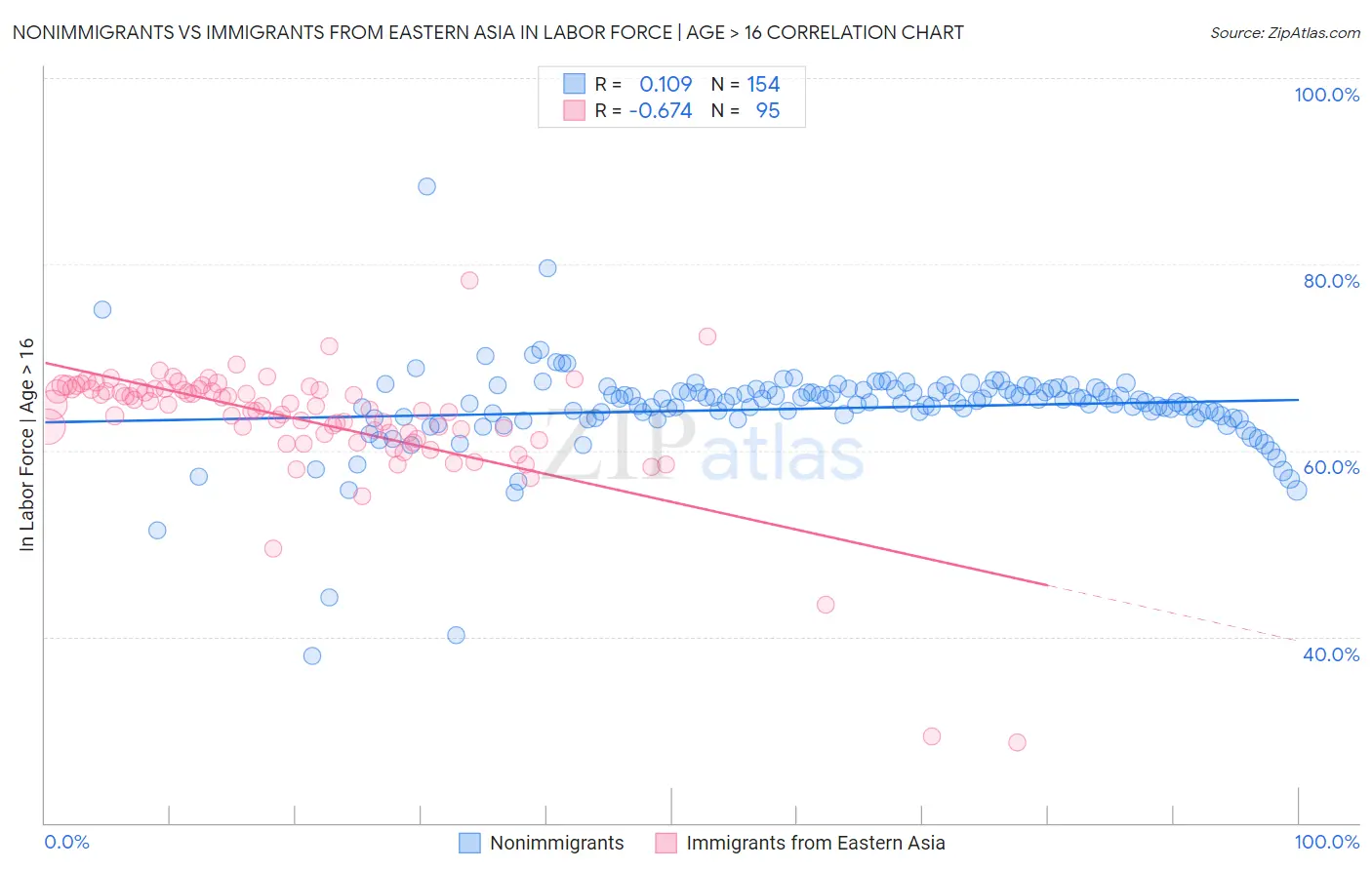 Nonimmigrants vs Immigrants from Eastern Asia In Labor Force | Age > 16