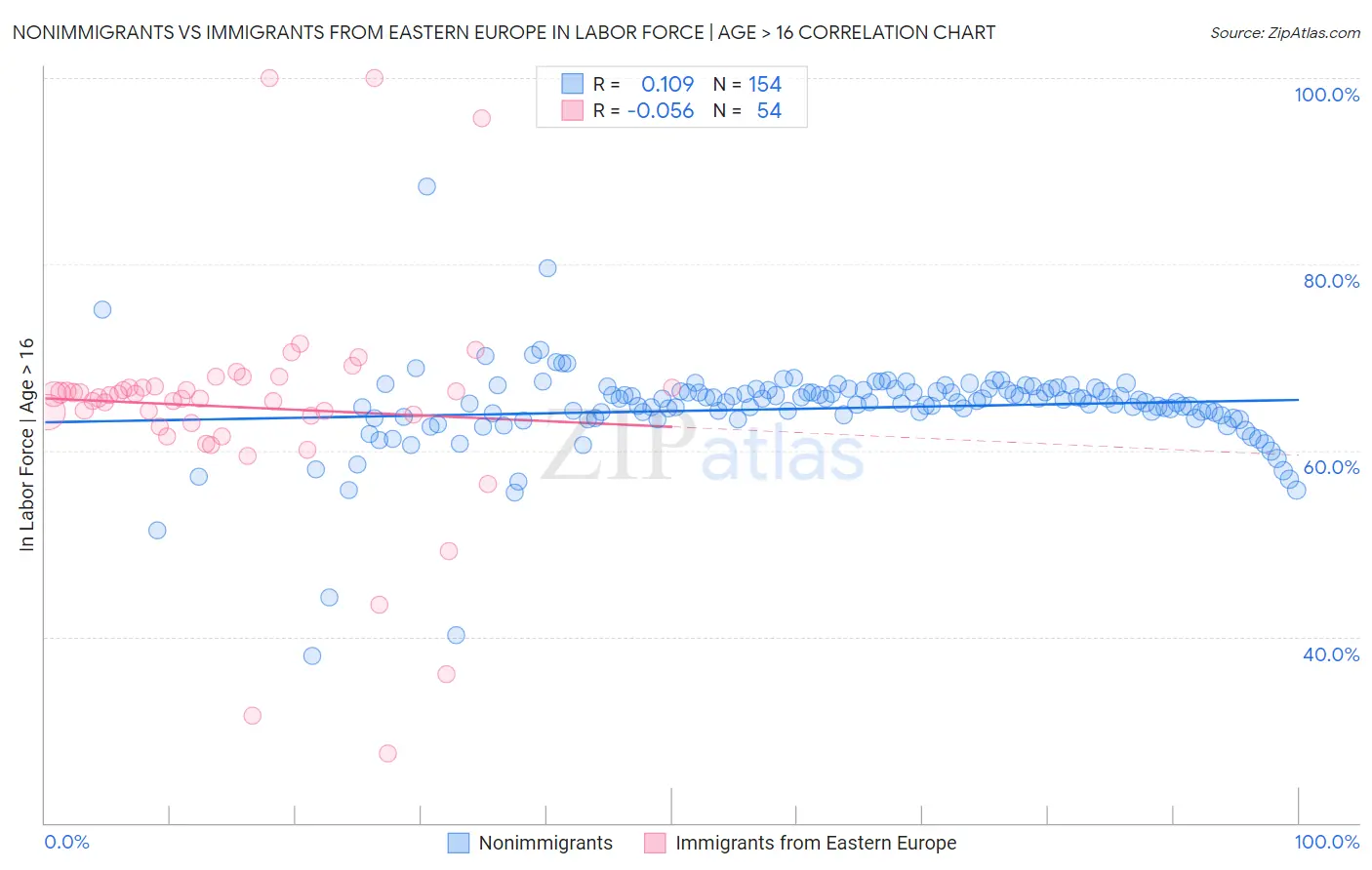 Nonimmigrants vs Immigrants from Eastern Europe In Labor Force | Age > 16