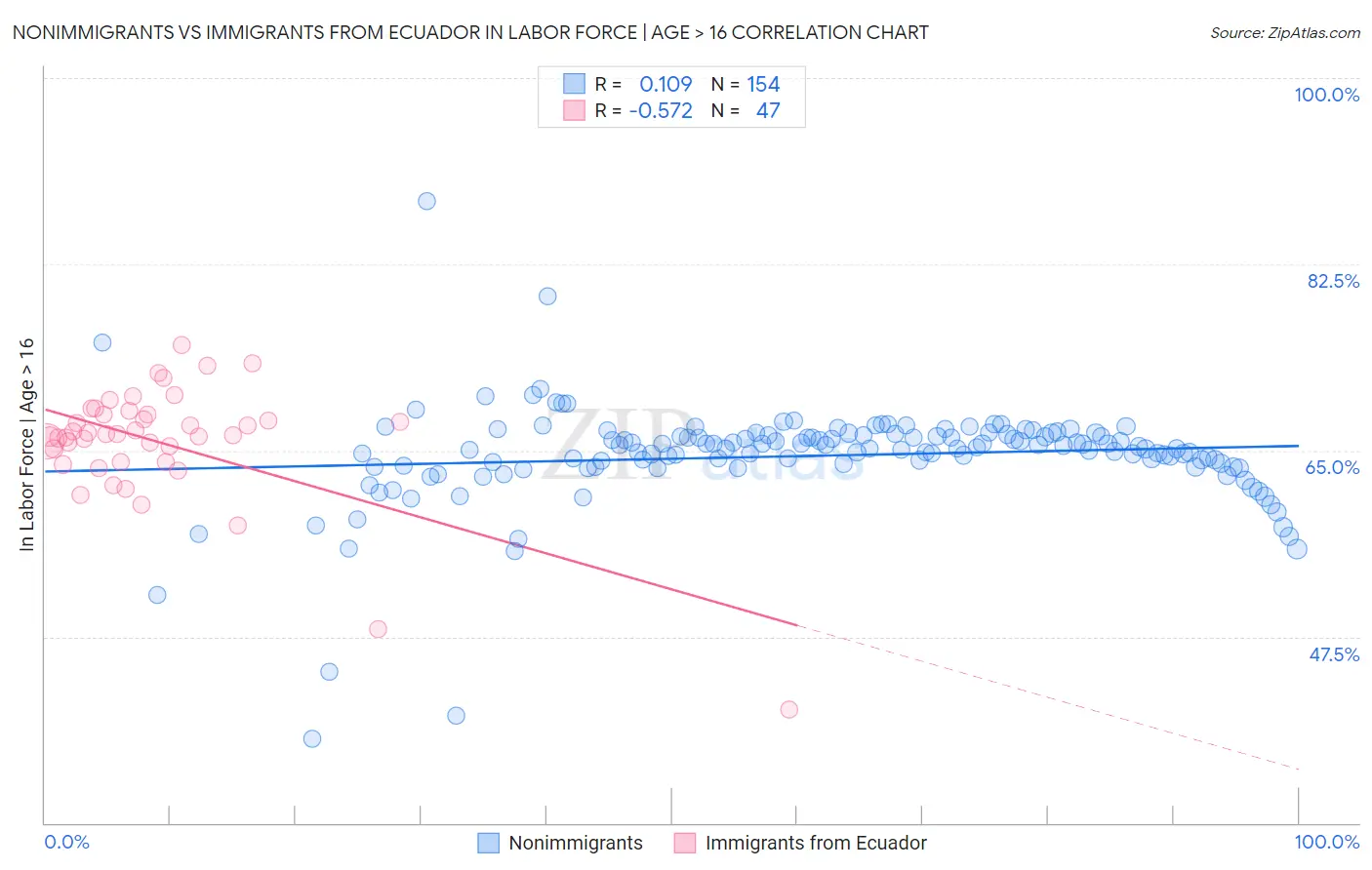 Nonimmigrants vs Immigrants from Ecuador In Labor Force | Age > 16