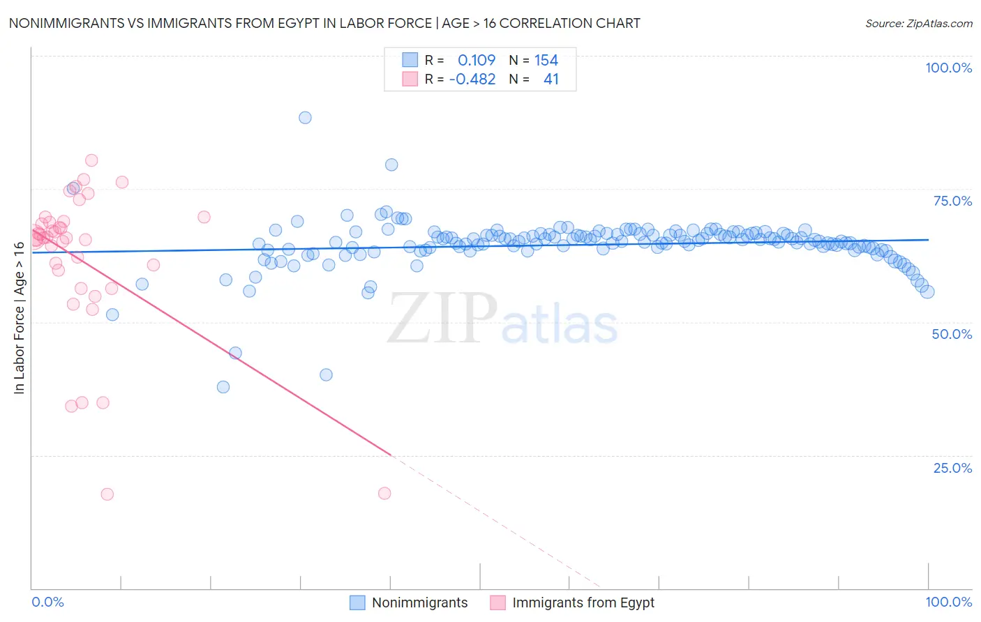 Nonimmigrants vs Immigrants from Egypt In Labor Force | Age > 16