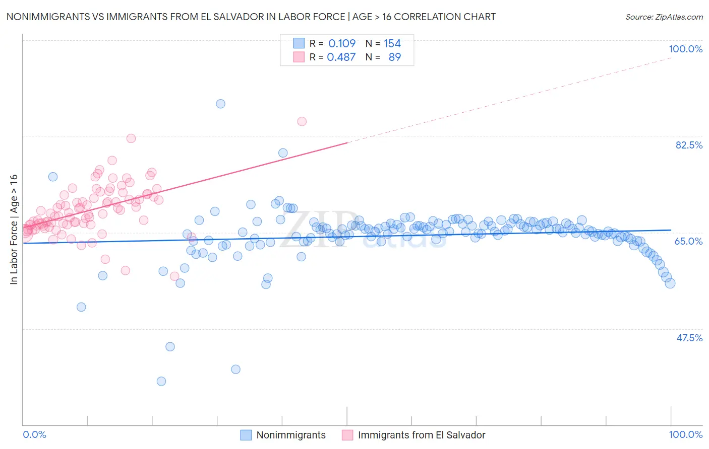 Nonimmigrants vs Immigrants from El Salvador In Labor Force | Age > 16