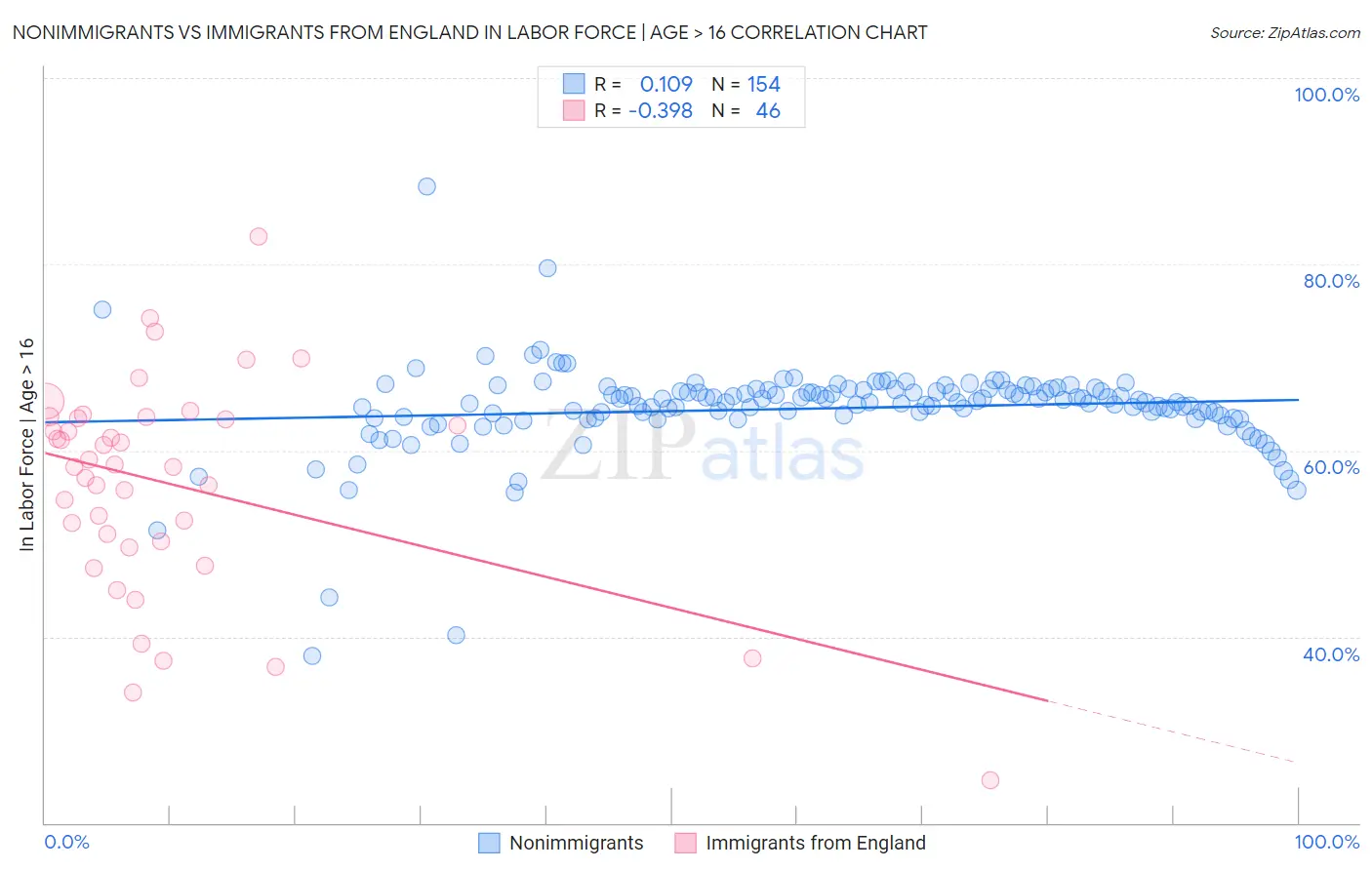 Nonimmigrants vs Immigrants from England In Labor Force | Age > 16