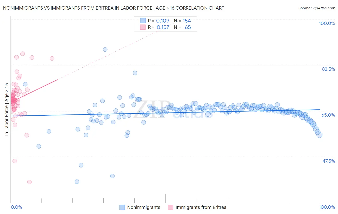 Nonimmigrants vs Immigrants from Eritrea In Labor Force | Age > 16