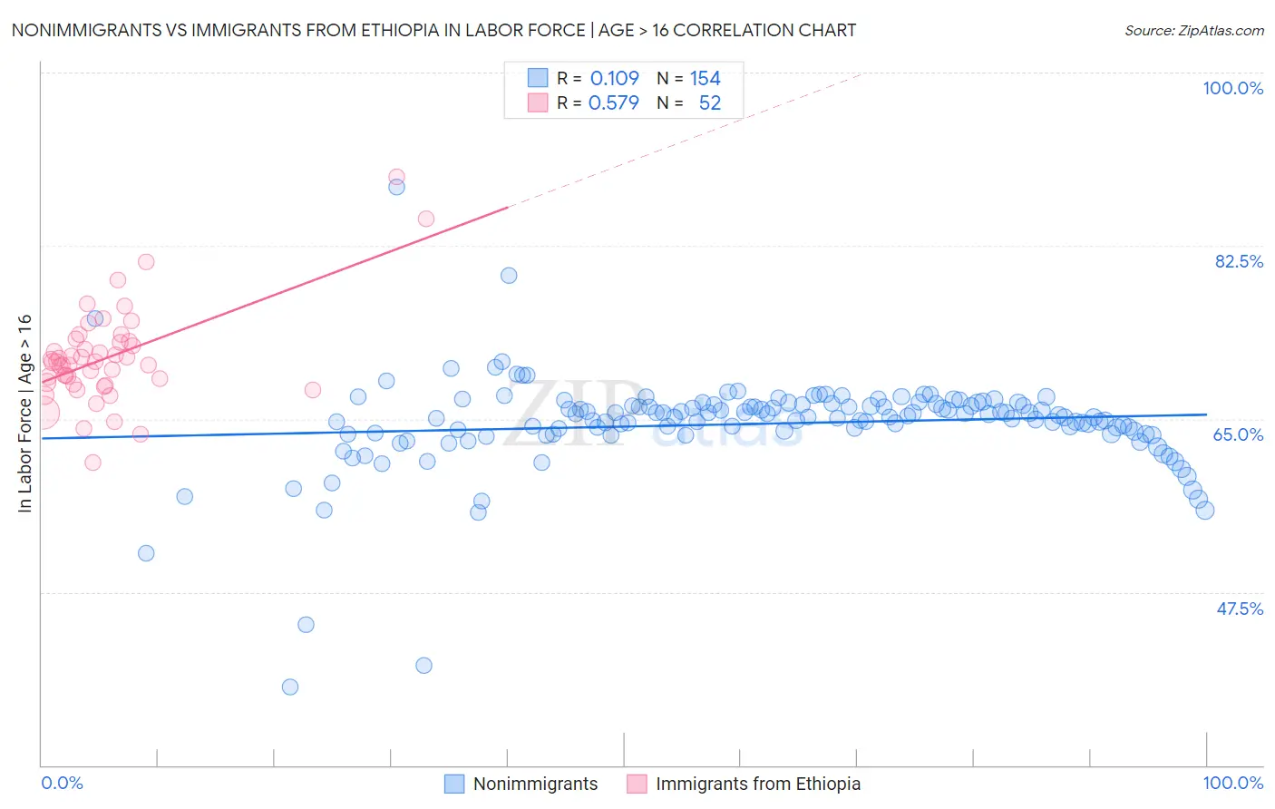 Nonimmigrants vs Immigrants from Ethiopia In Labor Force | Age > 16