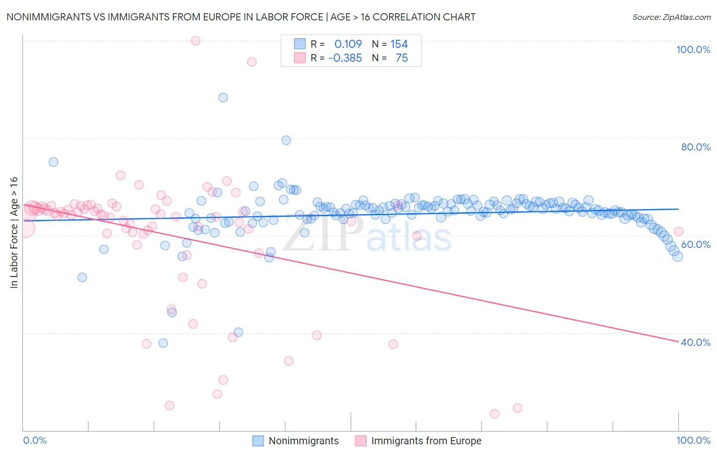 Nonimmigrants vs Immigrants from Europe In Labor Force | Age > 16