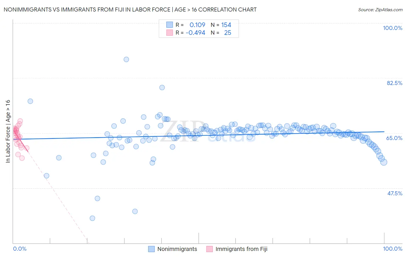 Nonimmigrants vs Immigrants from Fiji In Labor Force | Age > 16