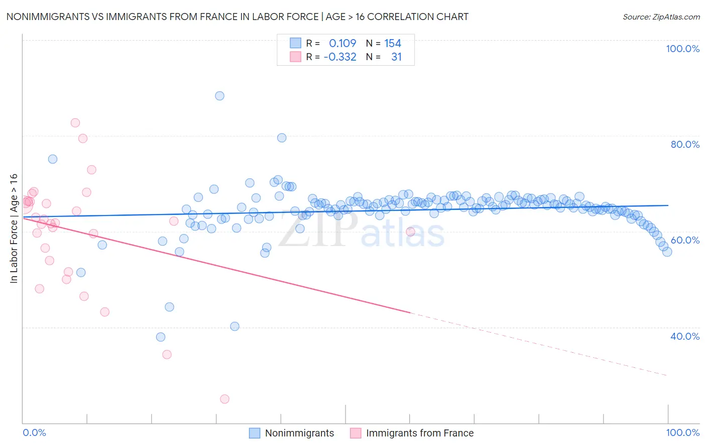 Nonimmigrants vs Immigrants from France In Labor Force | Age > 16