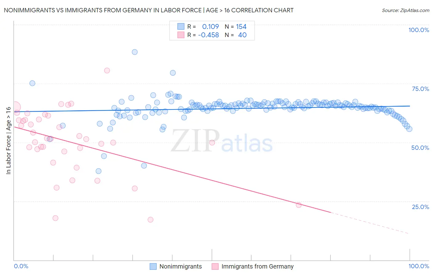 Nonimmigrants vs Immigrants from Germany In Labor Force | Age > 16