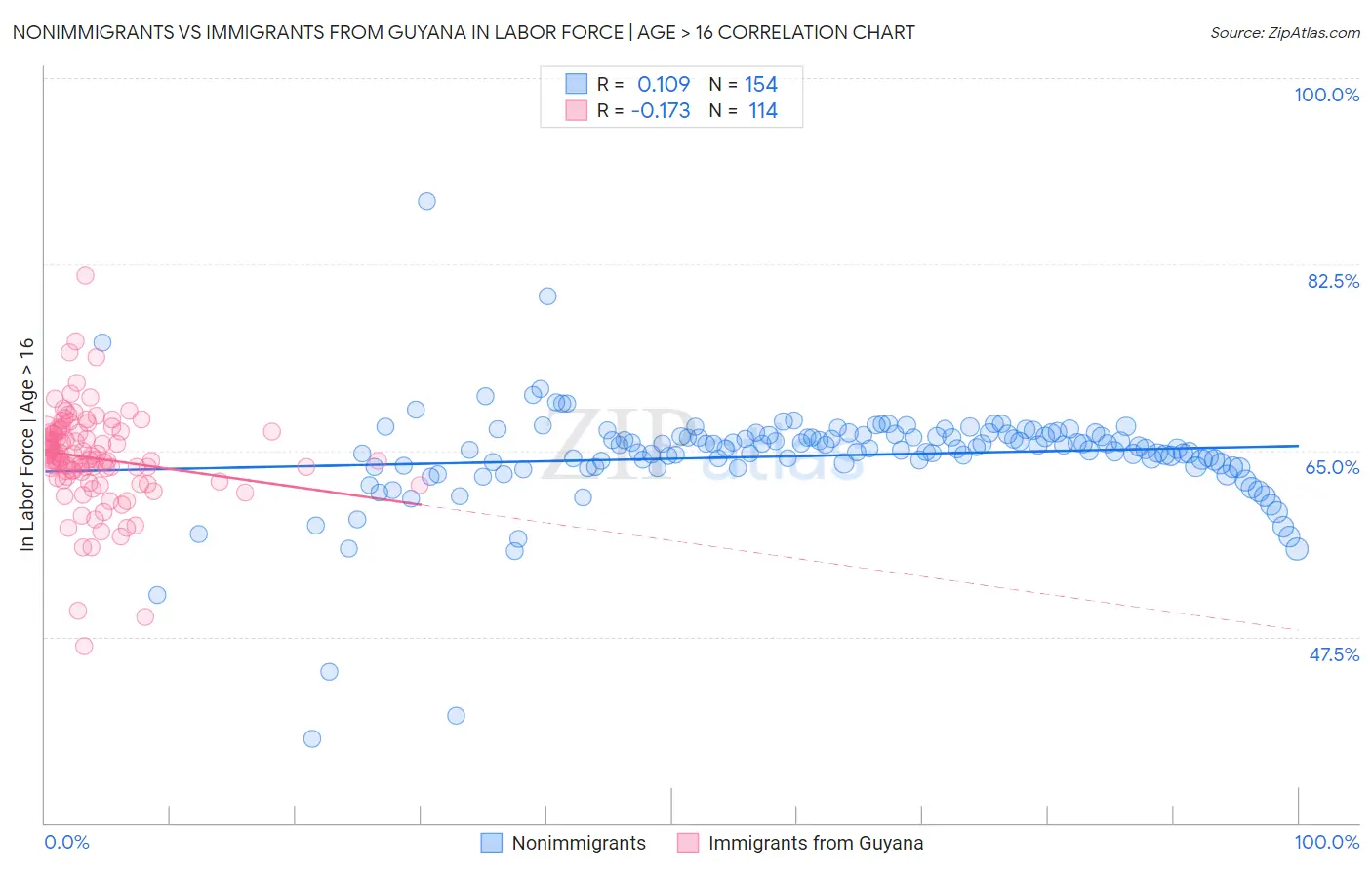 Nonimmigrants vs Immigrants from Guyana In Labor Force | Age > 16