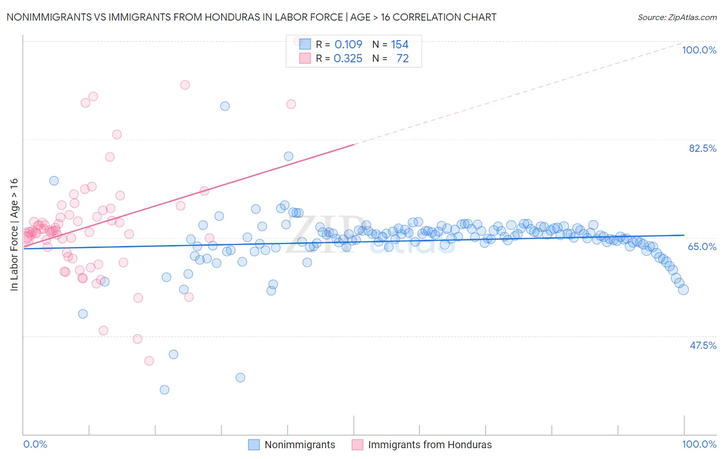 Nonimmigrants vs Immigrants from Honduras In Labor Force | Age > 16