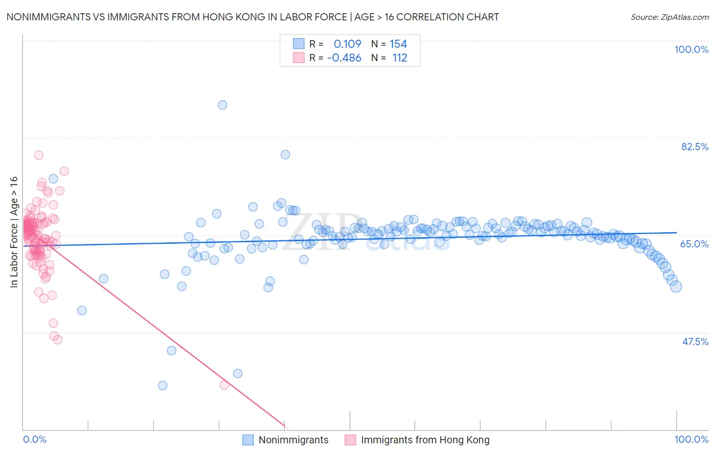 Nonimmigrants vs Immigrants from Hong Kong In Labor Force | Age > 16