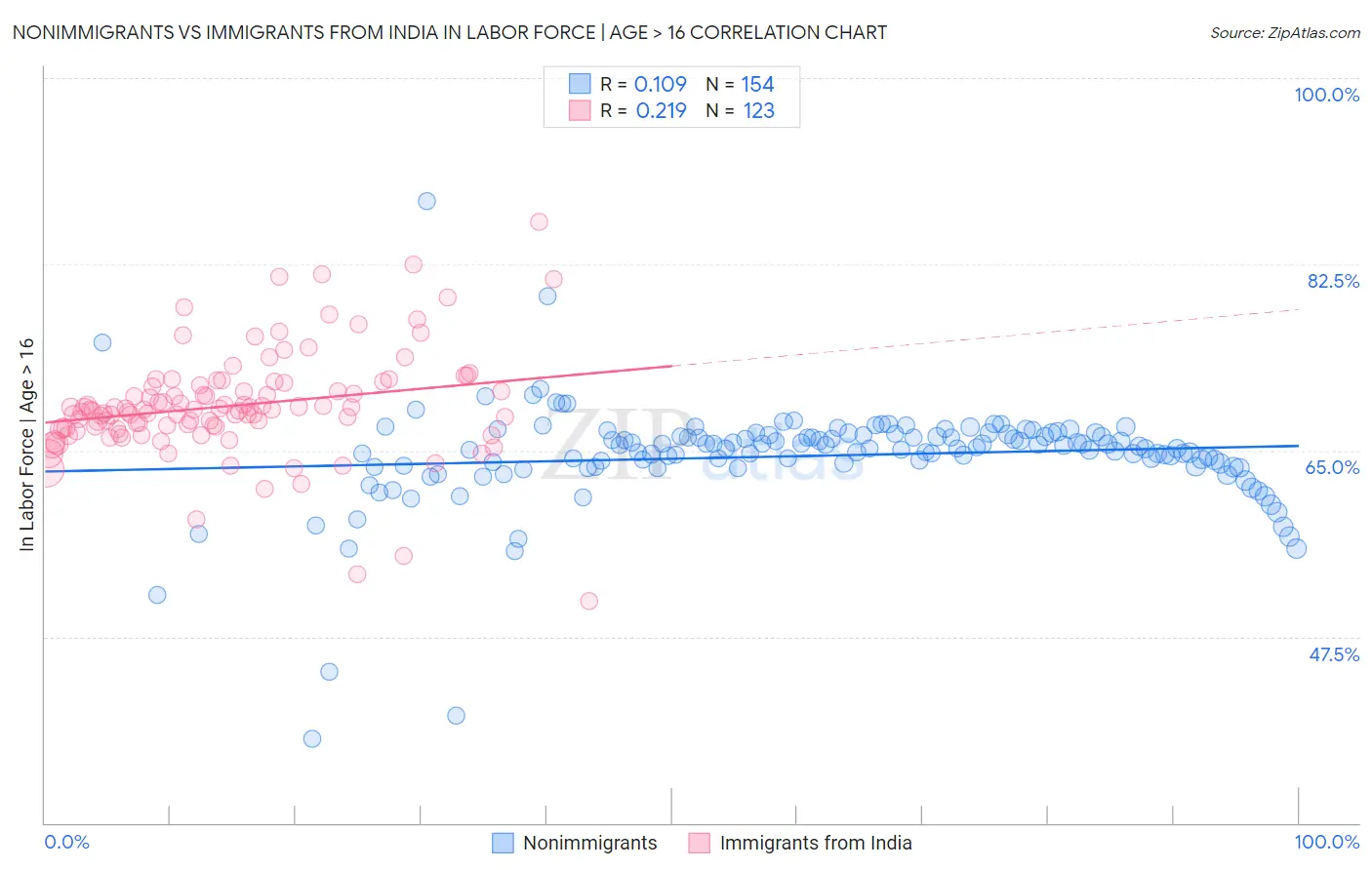 Nonimmigrants vs Immigrants from India In Labor Force | Age > 16