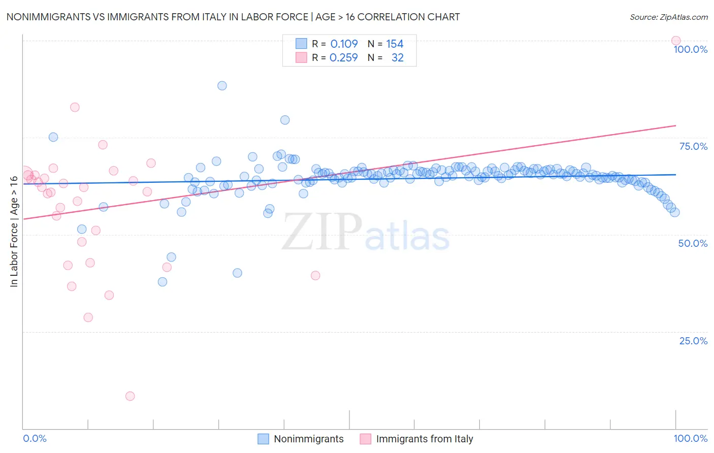 Nonimmigrants vs Immigrants from Italy In Labor Force | Age > 16