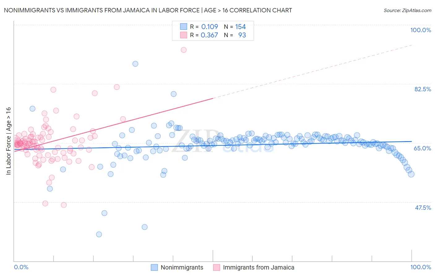 Nonimmigrants vs Immigrants from Jamaica In Labor Force | Age > 16