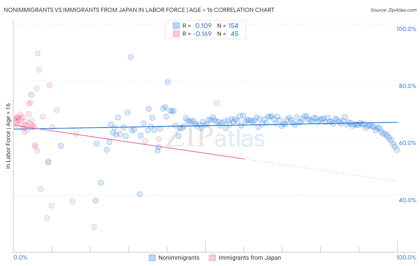 Nonimmigrants vs Immigrants from Japan In Labor Force | Age > 16